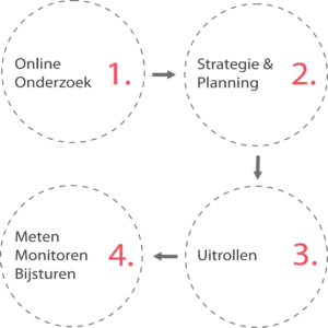 stapgewijs-online-marketing-uitrollen